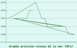 Courbe de la pression atmosphrique pour Burgos (Esp)