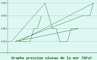 Courbe de la pression atmosphrique pour Salamanca / Matacan