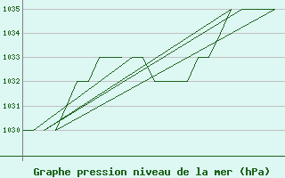 Courbe de la pression atmosphrique pour Gyor