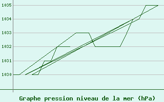 Courbe de la pression atmosphrique pour Leon / Virgen Del Camino