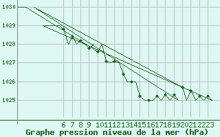 Courbe de la pression atmosphrique pour Luebeck-Blankensee