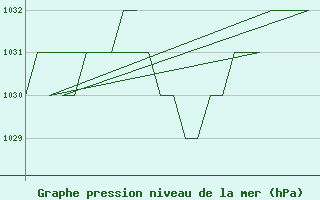 Courbe de la pression atmosphrique pour Samedam-Flugplatz