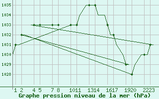 Courbe de la pression atmosphrique pour Cuzco