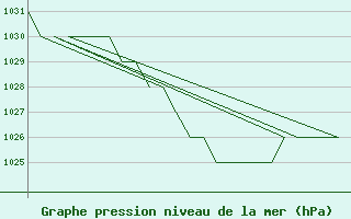 Courbe de la pression atmosphrique pour Samedam-Flugplatz