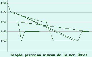 Courbe de la pression atmosphrique pour Leon / Virgen Del Camino