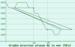 Courbe de la pression atmosphrique pour Emmen