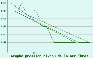 Courbe de la pression atmosphrique pour Samedam-Flugplatz