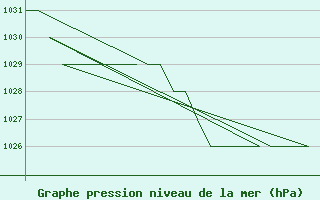 Courbe de la pression atmosphrique pour Salamanca / Matacan