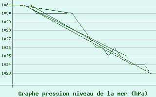 Courbe de la pression atmosphrique pour Leon / Virgen Del Camino