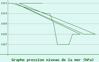 Courbe de la pression atmosphrique pour Samedam-Flugplatz