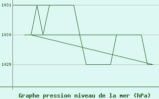 Courbe de la pression atmosphrique pour Samedam-Flugplatz