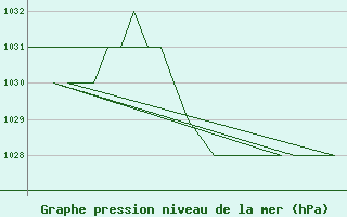 Courbe de la pression atmosphrique pour Emmen