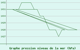 Courbe de la pression atmosphrique pour Gyor