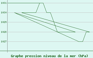 Courbe de la pression atmosphrique pour Burgos (Esp)