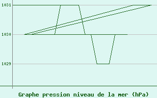 Courbe de la pression atmosphrique pour Leon / Virgen Del Camino