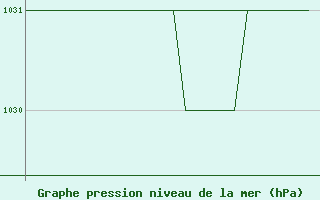 Courbe de la pression atmosphrique pour Altenstadt