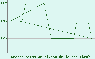 Courbe de la pression atmosphrique pour Samedam-Flugplatz