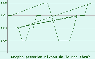 Courbe de la pression atmosphrique pour Salamanca / Matacan