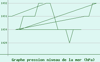 Courbe de la pression atmosphrique pour Burgos (Esp)