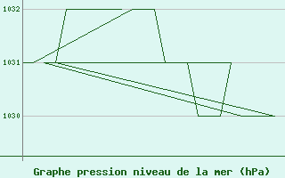 Courbe de la pression atmosphrique pour Bergen / Flesland