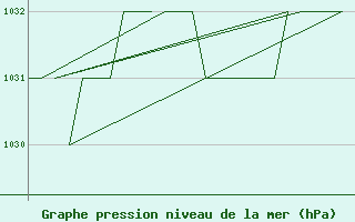 Courbe de la pression atmosphrique pour Burgos (Esp)