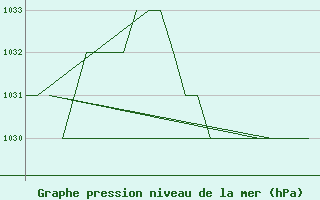 Courbe de la pression atmosphrique pour Leon / Virgen Del Camino