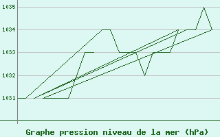 Courbe de la pression atmosphrique pour Leon / Virgen Del Camino