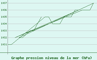 Courbe de la pression atmosphrique pour Burgos (Esp)