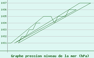 Courbe de la pression atmosphrique pour Altenstadt