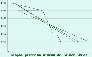 Courbe de la pression atmosphrique pour Leon / Virgen Del Camino