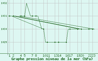 Courbe de la pression atmosphrique pour Erzurum