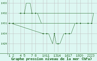 Courbe de la pression atmosphrique pour Erzurum