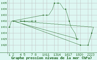 Courbe de la pression atmosphrique pour Cuzco