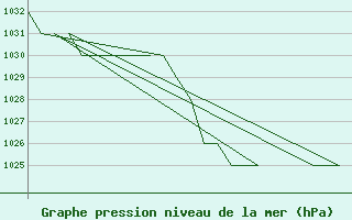 Courbe de la pression atmosphrique pour Bardenas Reales