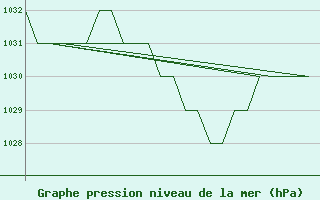 Courbe de la pression atmosphrique pour Samedam-Flugplatz