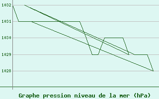 Courbe de la pression atmosphrique pour Altenstadt