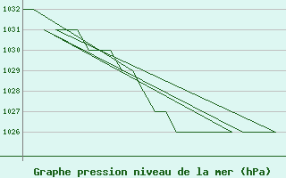 Courbe de la pression atmosphrique pour Samedam-Flugplatz