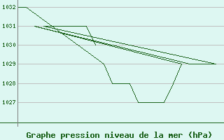 Courbe de la pression atmosphrique pour Samedam-Flugplatz