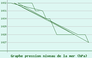 Courbe de la pression atmosphrique pour Emmen