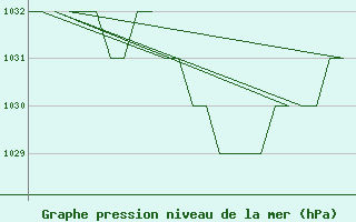 Courbe de la pression atmosphrique pour Burgos (Esp)