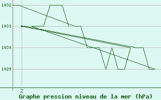 Courbe de la pression atmosphrique pour Gyor