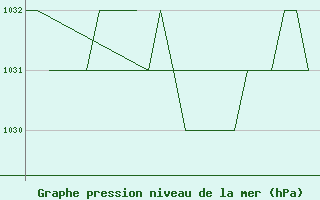 Courbe de la pression atmosphrique pour Salamanca / Matacan