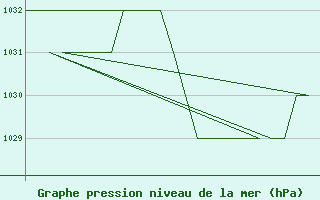 Courbe de la pression atmosphrique pour Leon / Virgen Del Camino