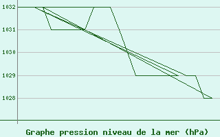 Courbe de la pression atmosphrique pour Leon / Virgen Del Camino