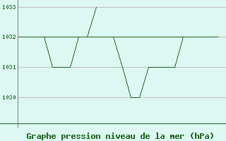 Courbe de la pression atmosphrique pour Leon / Virgen Del Camino