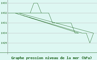 Courbe de la pression atmosphrique pour Gyor