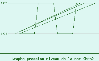 Courbe de la pression atmosphrique pour Leon / Virgen Del Camino