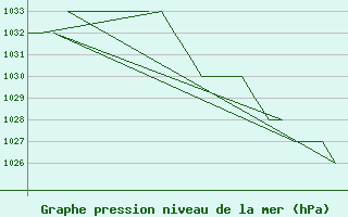 Courbe de la pression atmosphrique pour Gyor