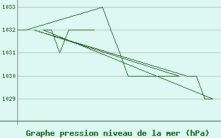 Courbe de la pression atmosphrique pour Salamanca / Matacan