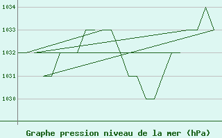 Courbe de la pression atmosphrique pour Leon / Virgen Del Camino